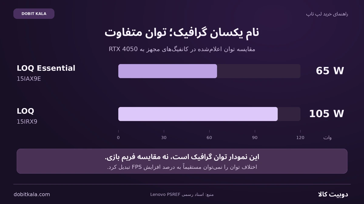 مقایسه توان RTX 4050 در LOQ Essential 15IAX9E با ۶۵ وات و LOQ 15IRX9 با ۱۰۵ وات