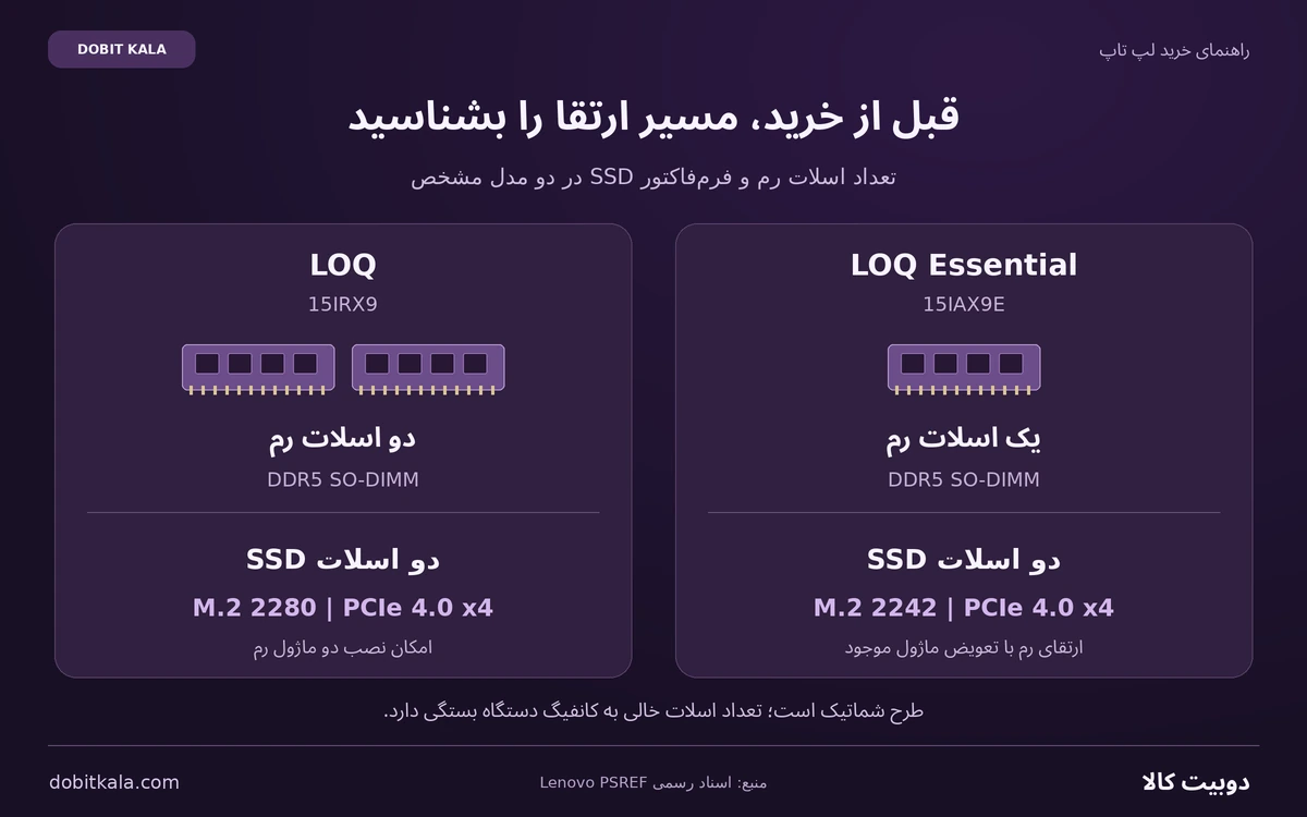 مقایسه تعداد اسلات رم و اندازه SSD در مدل&zwnj;های LOQ 15IAX9E و LOQ 15IRX9
