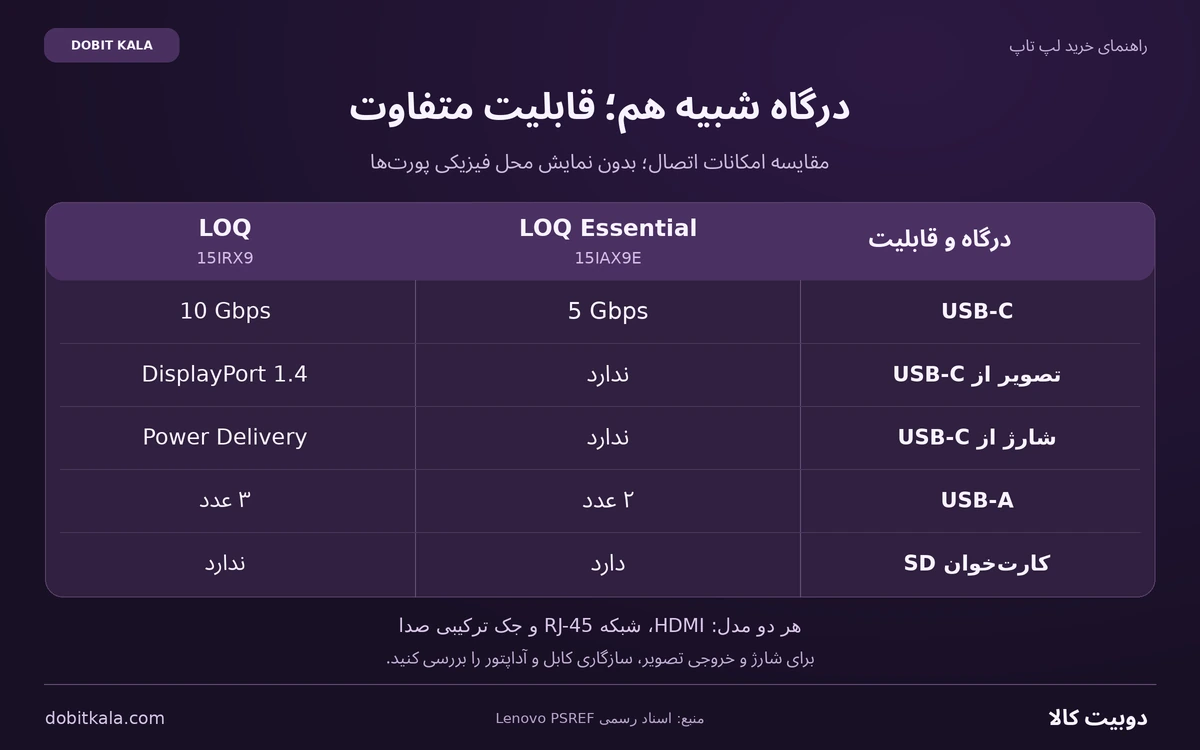 اینفوگرافی مقایسه قابلیت USB-C، تعداد USB-A و کارت&zwnj;خوان در LOQ 15IAX9E و LOQ 15IRX9