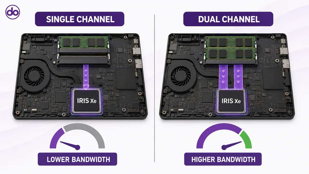 تأثیر رم تک کاناله و دو کاناله بر عملکرد Intel Iris Xe